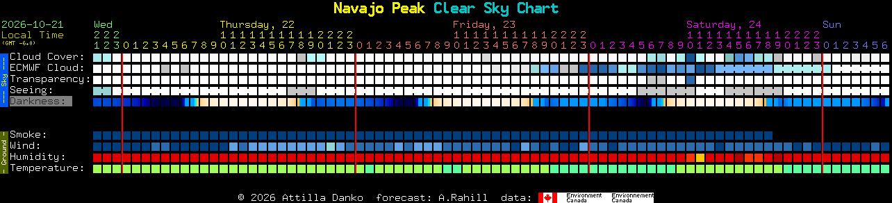 Current forecast for Navajo Peak Clear Sky Chart