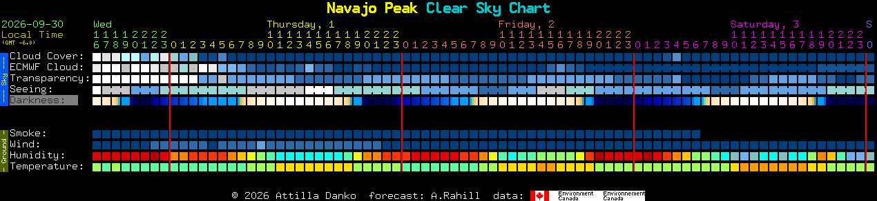 Current forecast for Navajo Peak Clear Sky Chart