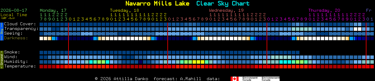 Current forecast for Navarro Mills Lake Clear Sky Chart
