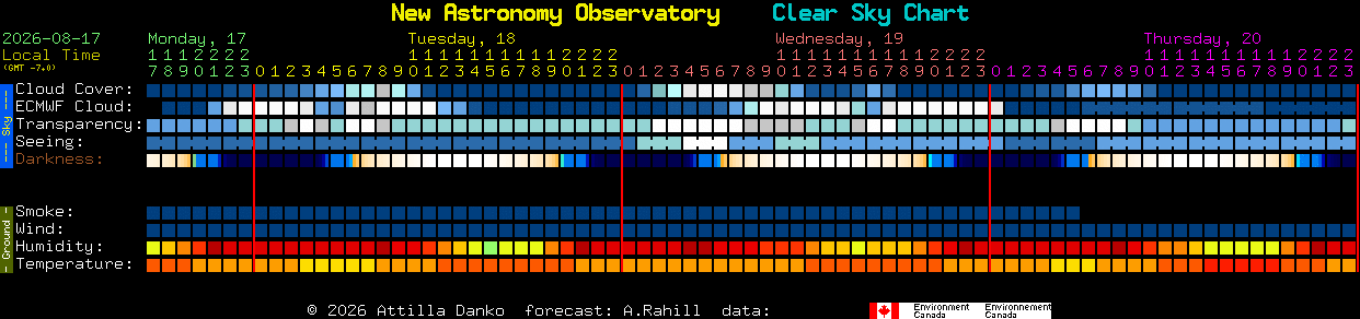 Current forecast for New Astronomy Observatory Clear Sky Chart