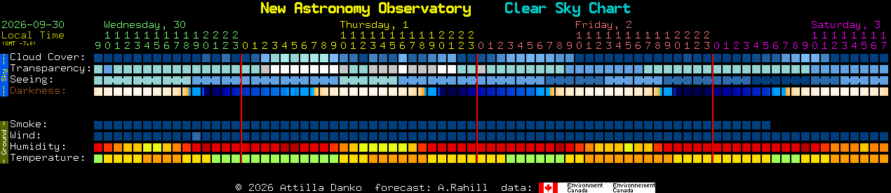 Current forecast for New Astronomy Observatory Clear Sky Chart