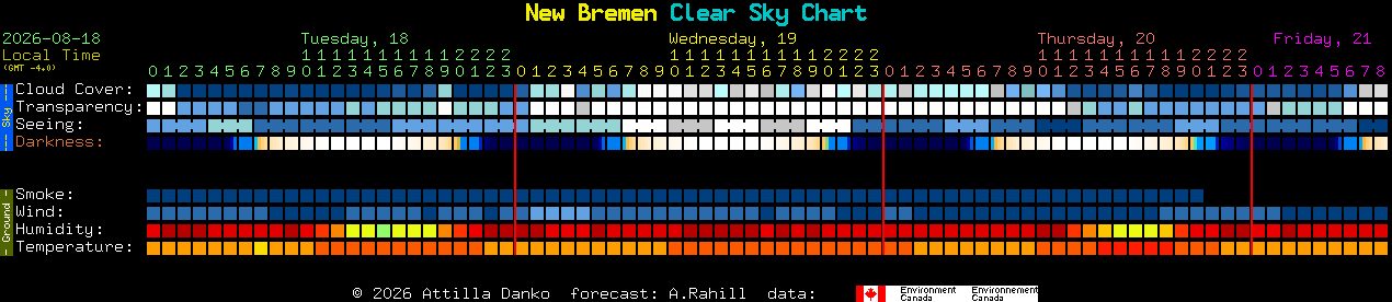 Current forecast for New Bremen Clear Sky Chart