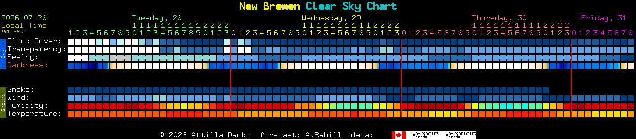 Current forecast for New Bremen Clear Sky Chart