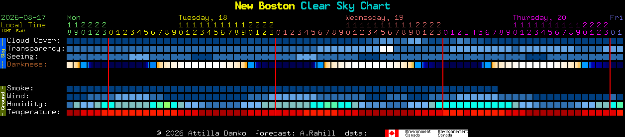 Current forecast for New Boston Clear Sky Chart