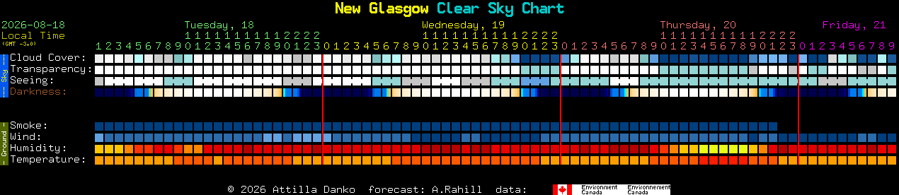 Current forecast for New Glasgow Clear Sky Chart