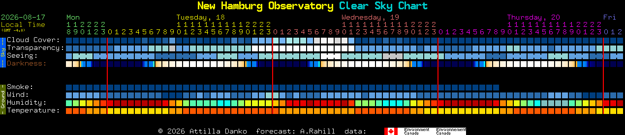 Current forecast for New Hamburg Observatory Clear Sky Chart