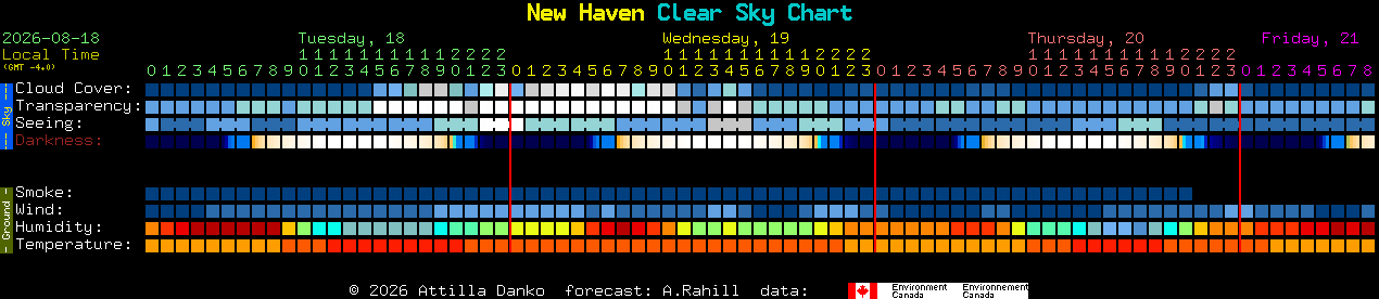 Current forecast for New Haven Clear Sky Chart