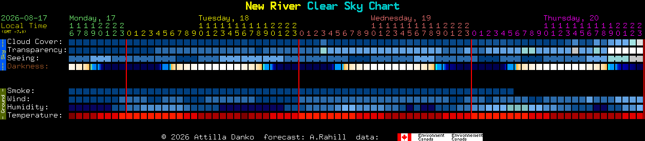 Current forecast for New River Clear Sky Chart