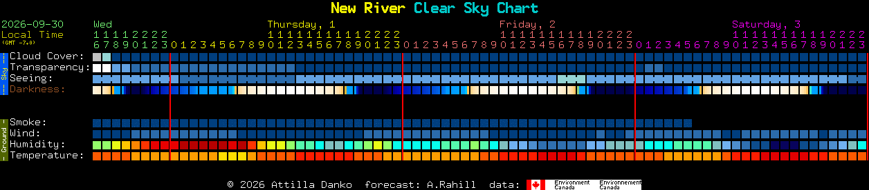 Current forecast for New River Clear Sky Chart