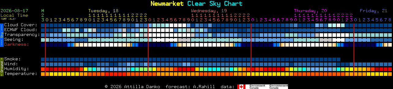 Current forecast for Newmarket Clear Sky Chart