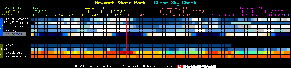 Current forecast for Newport State Park Clear Sky Chart