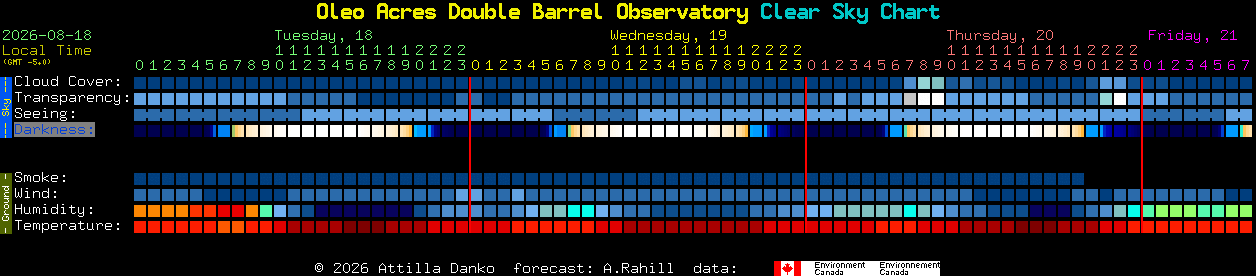 Current forecast for Oleo Acres Double Barrel Observatory Clear Sky Chart