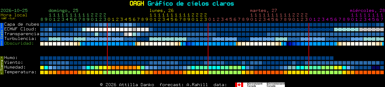 Current forecast for OAGH Clear Sky Chart