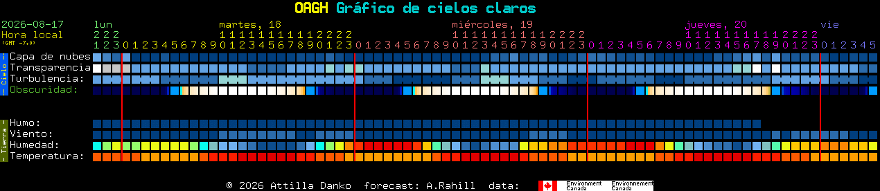Current forecast for OAGH Clear Sky Chart