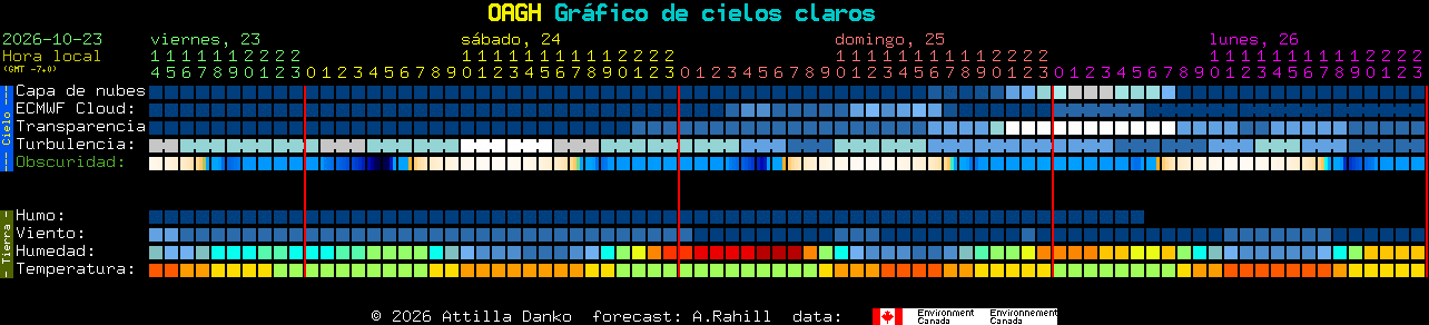 Current forecast for OAGH Clear Sky Chart