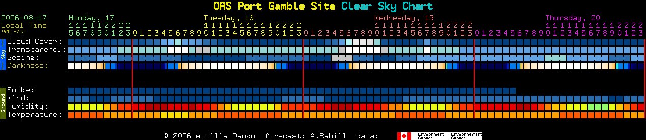 Current forecast for OAS Port Gamble Site Clear Sky Chart