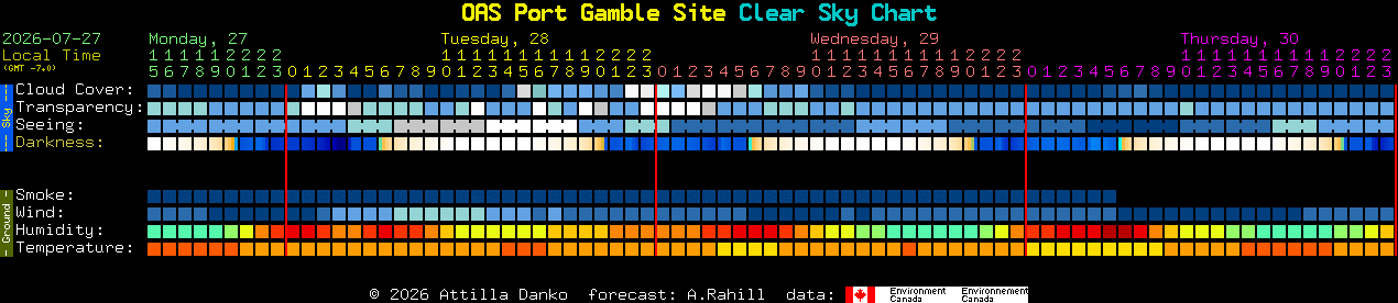 Current forecast for OAS Port Gamble Site Clear Sky Chart