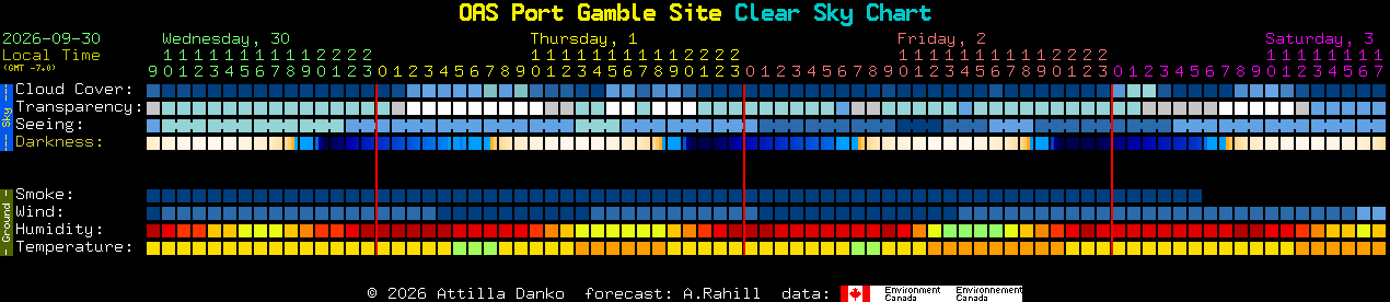 Current forecast for OAS Port Gamble Site Clear Sky Chart