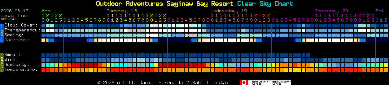 Current forecast for Outdoor Adventures Saginaw Bay Resort Clear Sky Chart