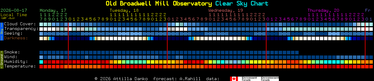 Current forecast for Old Broadwell Mill Observatory Clear Sky Chart