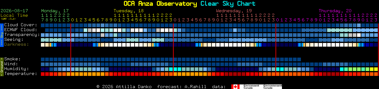 Current forecast for OCA Anza Observatory Clear Sky Chart