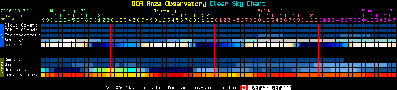 Current forecast for OCA Anza Observatory Clear Sky Chart