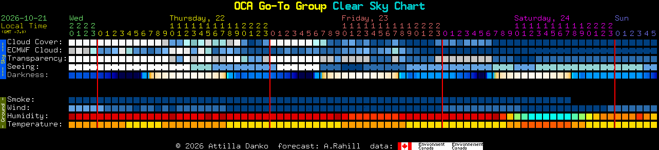 Current forecast for OCA Go-To Group Clear Sky Chart