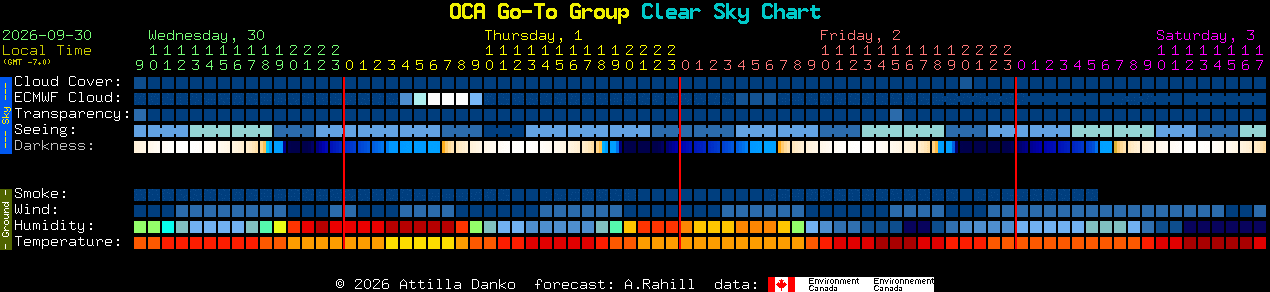 Current forecast for OCA Go-To Group Clear Sky Chart