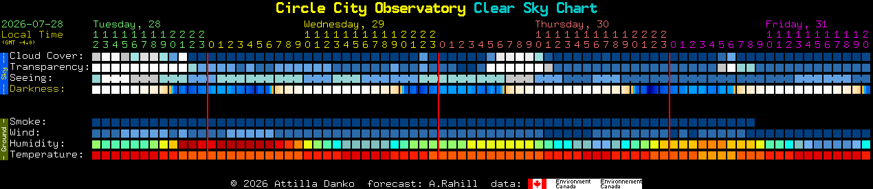Current forecast for Circle City Observatory Clear Sky Chart