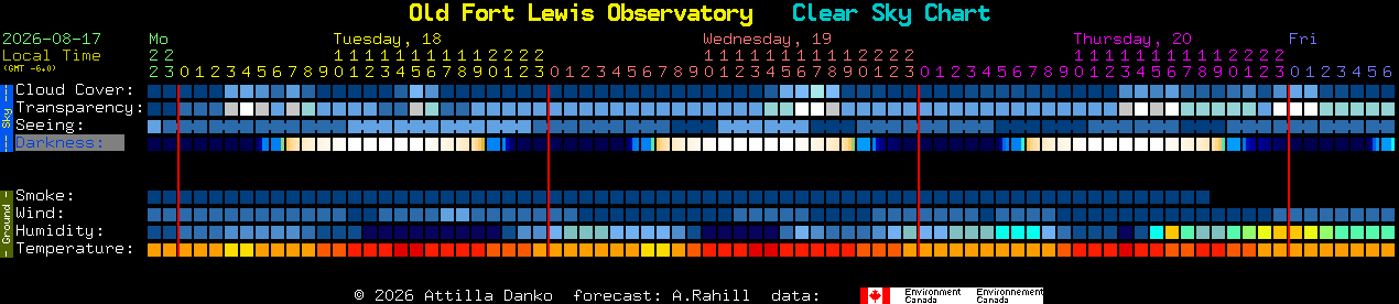 Current forecast for Old Fort Lewis Observatory Clear Sky Chart