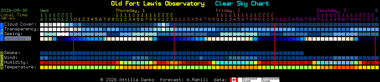 Current forecast for Old Fort Lewis Observatory Clear Sky Chart