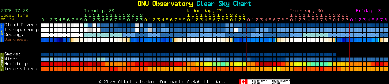 Current forecast for ONU Observatory Clear Sky Chart