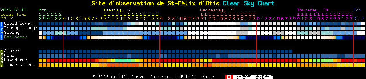 Current forecast for Site d'observation de St-F�lix d'Otis Clear Sky Chart