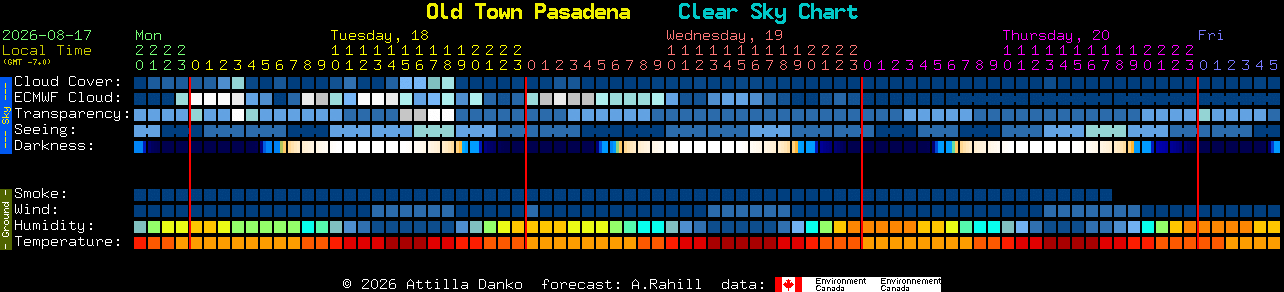 Current forecast for Old Town Pasadena Clear Sky Chart