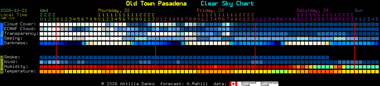 Current forecast for Old Town Pasadena Clear Sky Chart