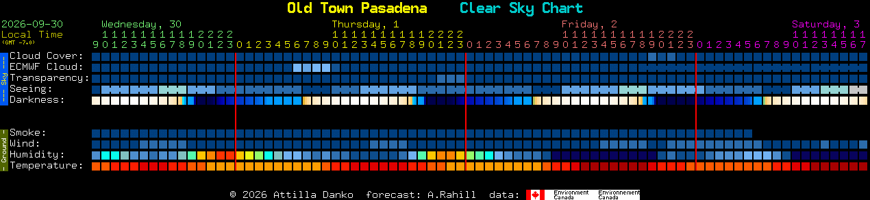 Current forecast for Old Town Pasadena Clear Sky Chart