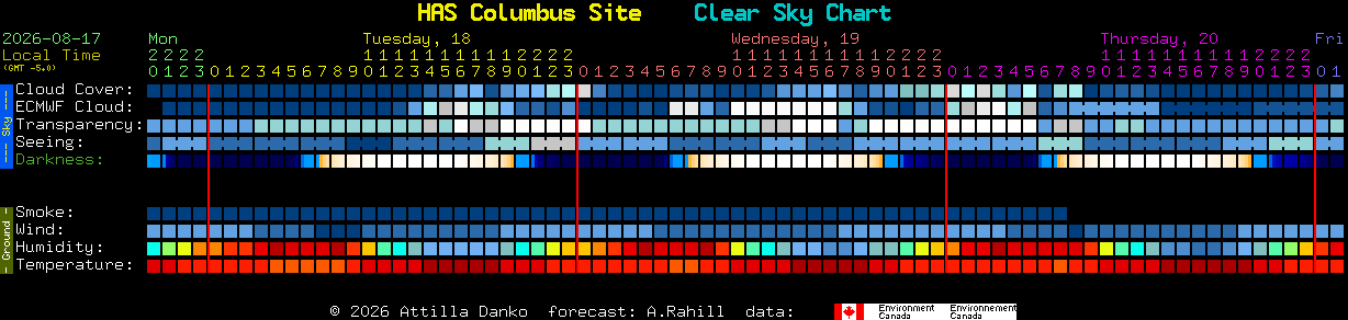 Current forecast for HAS Columbus Site Clear Sky Chart