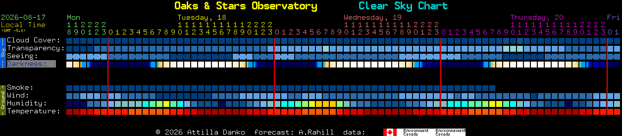 Current forecast for Oaks & Stars Observatory Clear Sky Chart