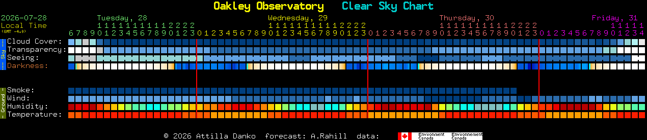 Current forecast for Oakley Observatory Clear Sky Chart