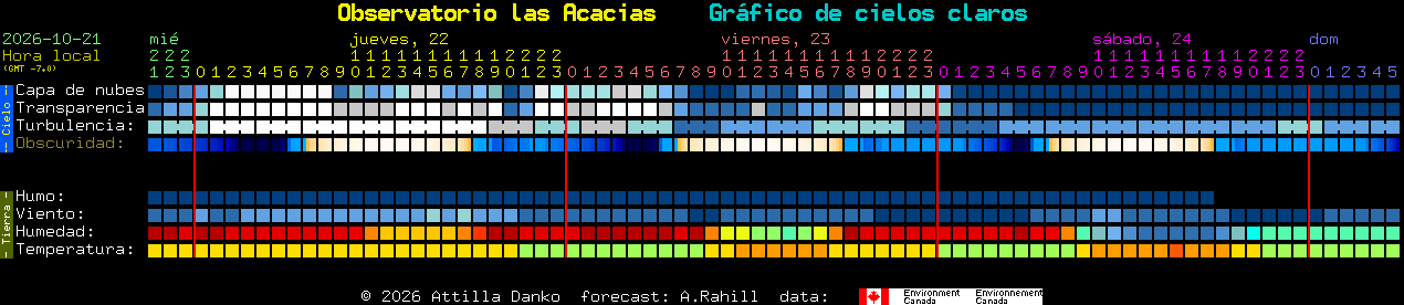Current forecast for Observatorio las Acacias Clear Sky Chart