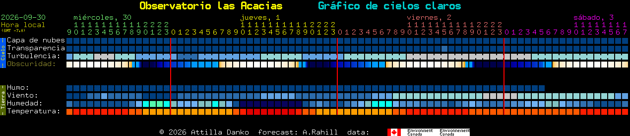 Current forecast for Observatorio las Acacias Clear Sky Chart
