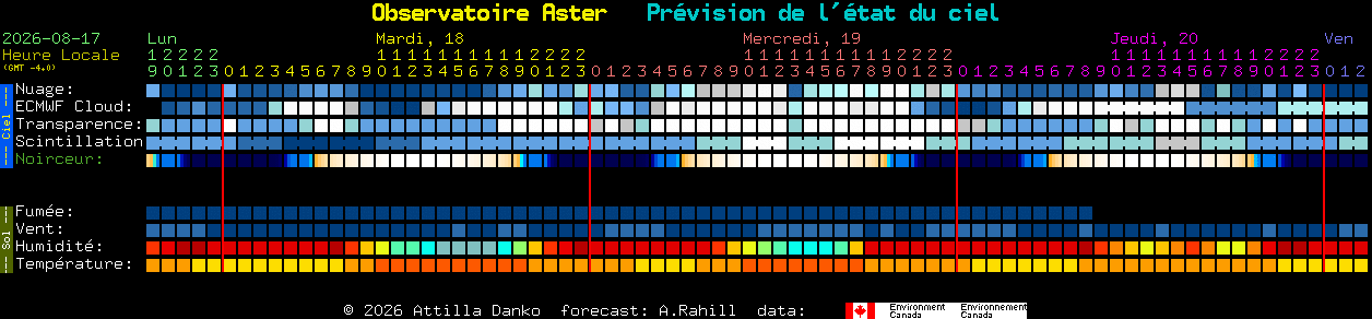 Current forecast for Observatoire Aster Clear Sky Chart