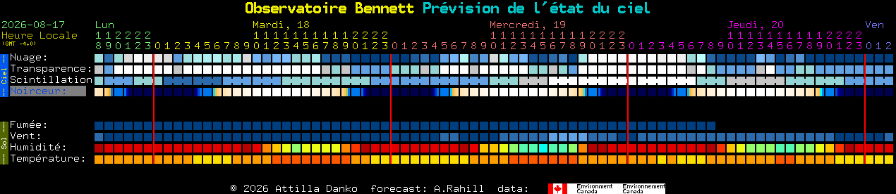 Current forecast for Observatoire Bennett Clear Sky Chart