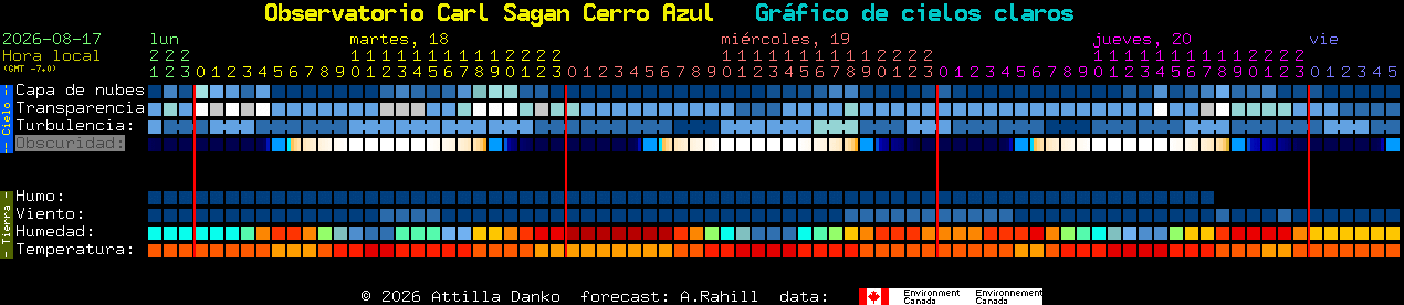 Current forecast for Observatorio Carl Sagan Cerro Azul Clear Sky Chart