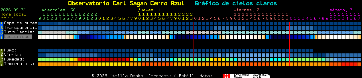 Current forecast for Observatorio Carl Sagan Cerro Azul Clear Sky Chart