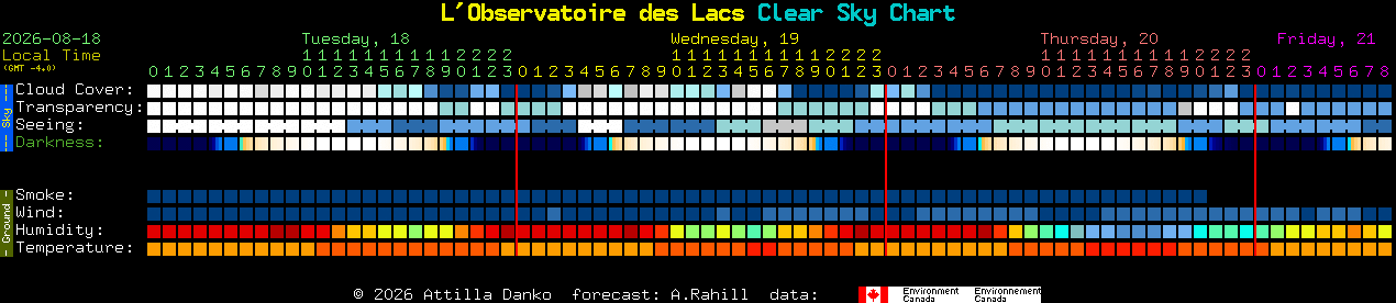 Current forecast for L'Observatoire des Lacs Clear Sky Chart