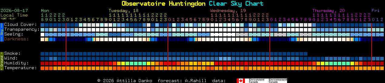Current forecast for Observatoire Huntingdon Clear Sky Chart