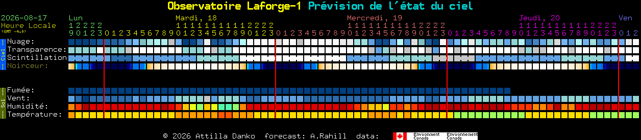 Current forecast for Observatoire Laforge-1 Clear Sky Chart