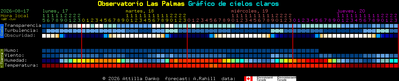 Current forecast for Observatorio Las Palmas Clear Sky Chart