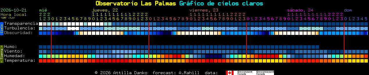Current forecast for Observatorio Las Palmas Clear Sky Chart